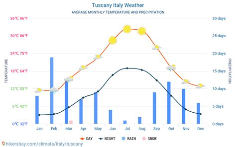 tuscany weather